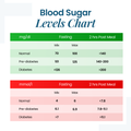 Blood sugar levels chart showing fasting and 2-hour post-meal ranges in mg/dl and mmol/l for normal, pre-diabetes, and diabetes categories.