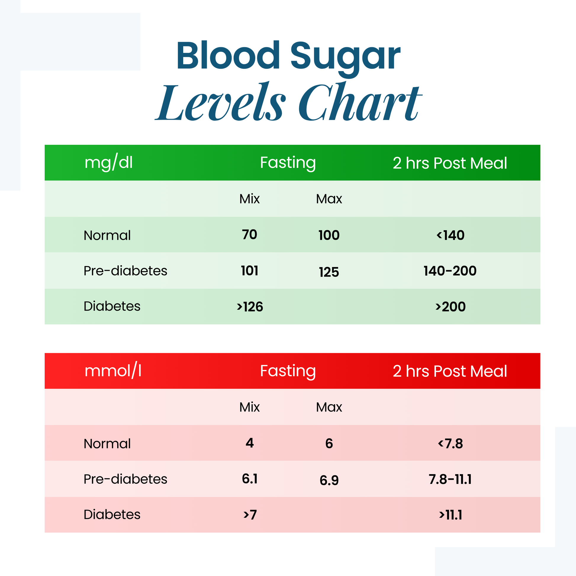 Blood sugar levels chart showing fasting and 2-hour post-meal ranges in mg/dl and mmol/l for normal, pre-diabetes, and diabetes categories.